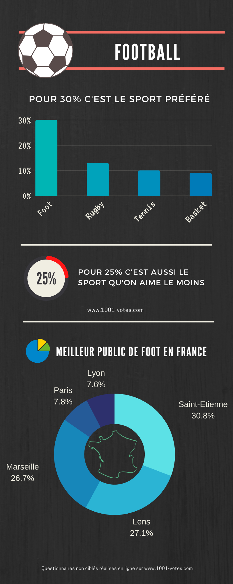 Infographie : Football, sport populaire surtout à Saint-Etienne
