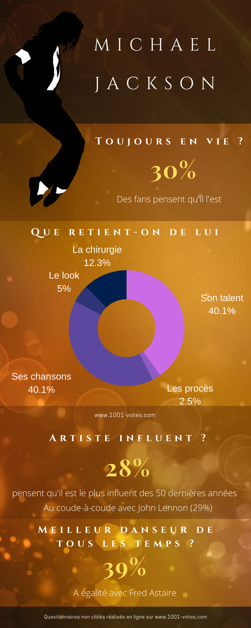 Infographie : Eternel Michael Jackson