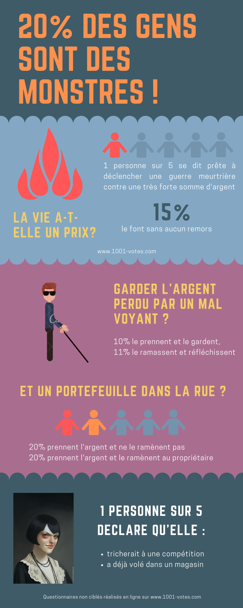 Infographie : Une personne sur cinq est un monstre